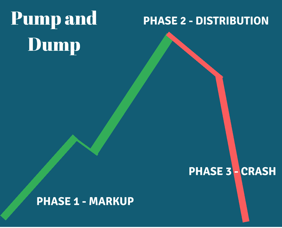 Pump and Dump Stocks Guide | TradingSim