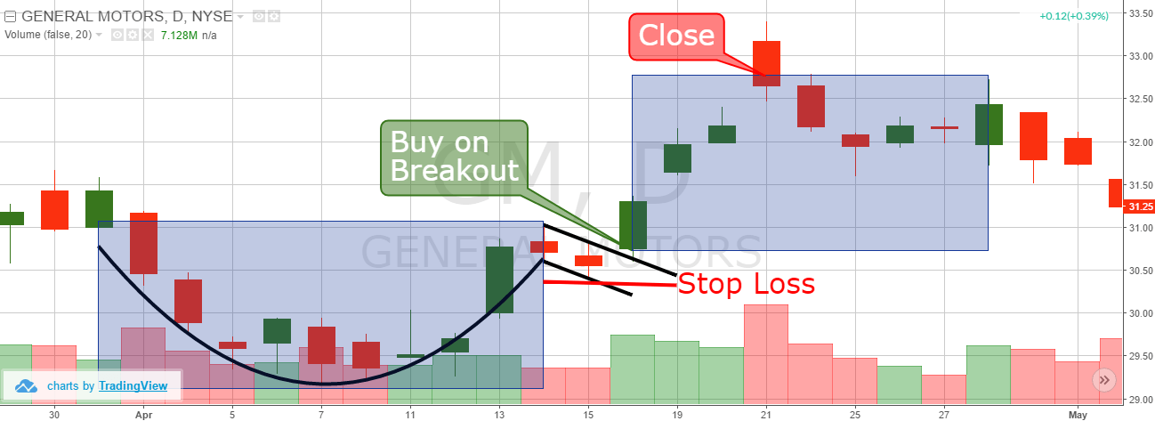 Guide To Trading the Rounding Bottom Pattern | TradingSim