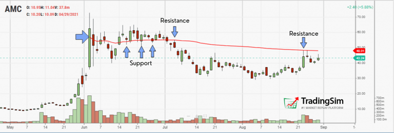 AMC Green to Red avwap strategy