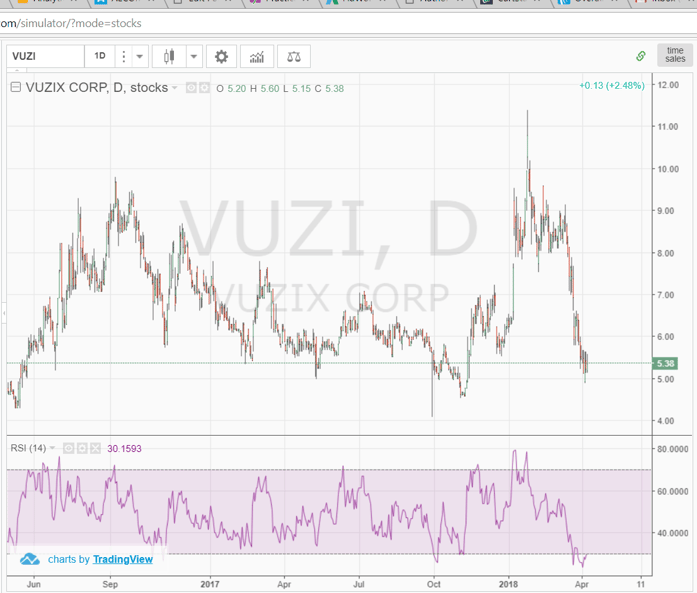 RSI - Momentum Indicator