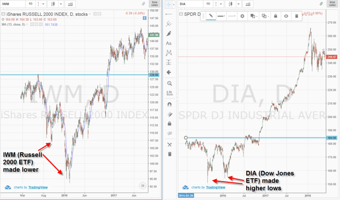 Russell 2000 and Dow Jones Price Divergence