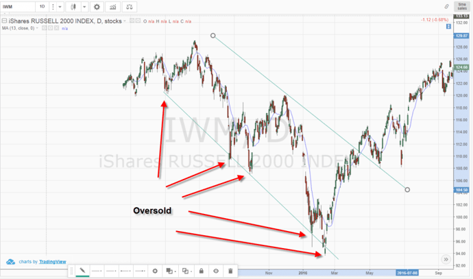 Russell 2000 Oversold - Trend Lines