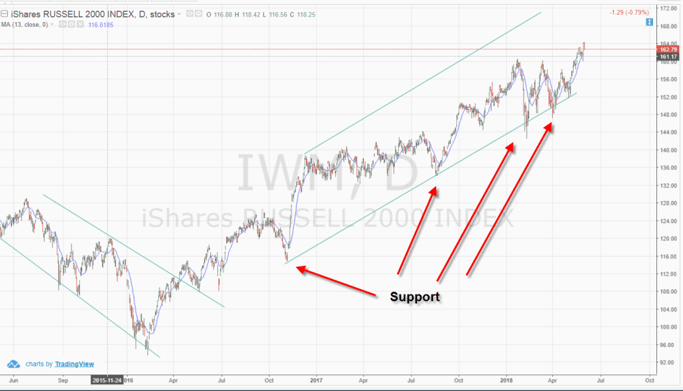 Russell 2000 Uptrend - Trend Lines