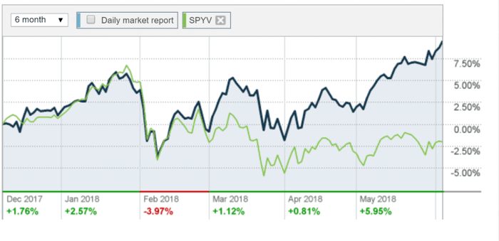 Russell 2000 versus S&P 500