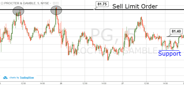 Sell Limit Order - Above the Market
