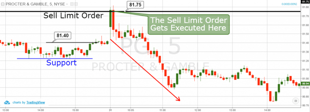 Sell Limit Order after Morning Gap