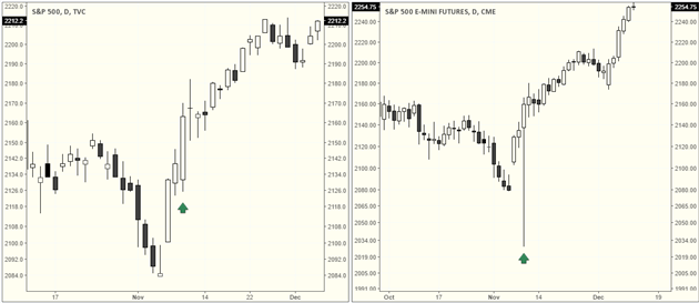 S&P500 Stock Index vs Futures Pricing comparison