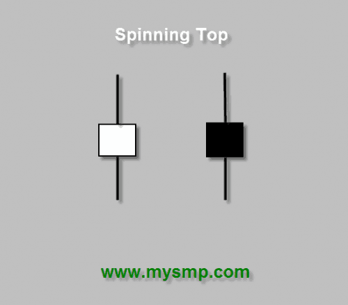 Spinning Top Trading Methods | TradingSim
