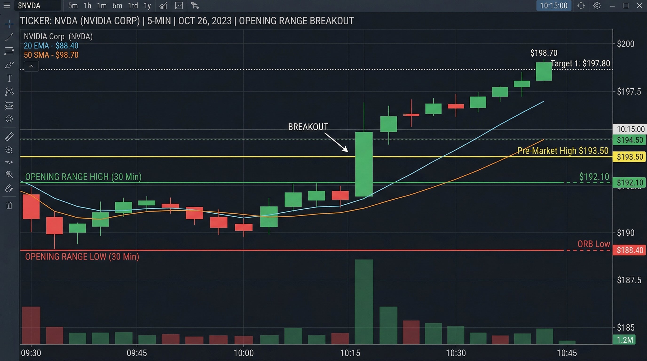 Stock market price gap and wide bid-ask spread during pre-market hours