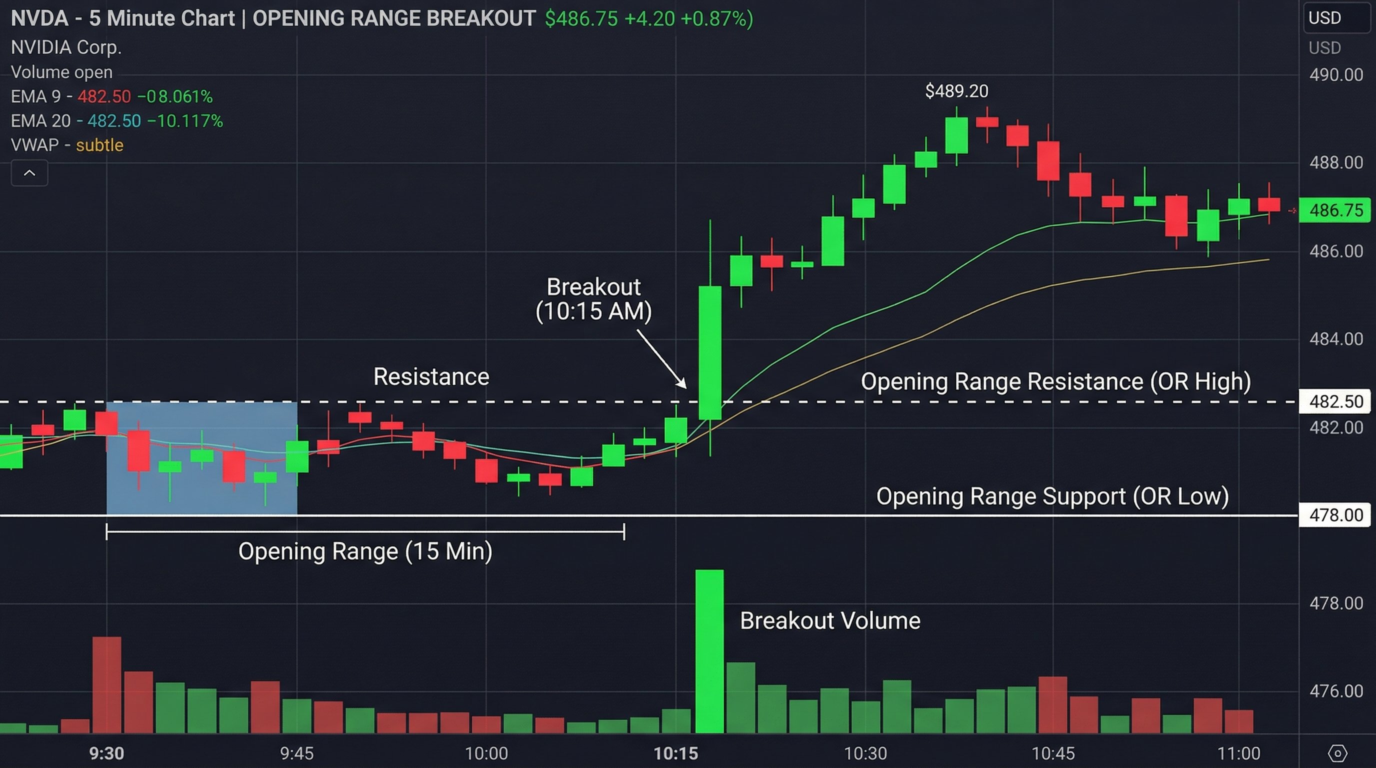 NVDA opening range breakout chart showing support resistance and breakout point