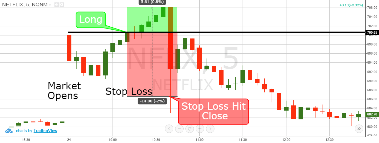 Day Trading Money Management | TradingSim