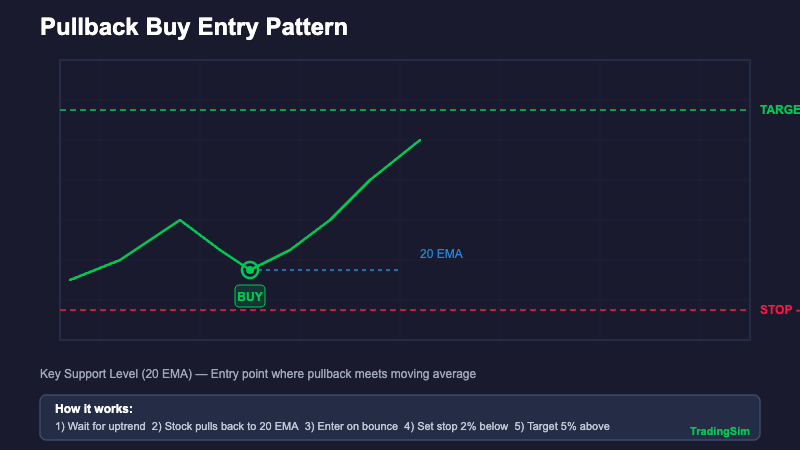 Chart diagram showing a pullback buy entry pattern with 20 EMA support, buy entry point, 2% stop loss, and 5% profit target