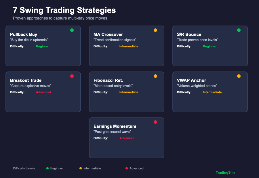 Infographic showing 7 swing trading strategies with difficulty levels: Pullback Buy, MA Crossover, Support/Resistance Bounce, Breakout Trade, Fibonacci Retracement, VWAP Anchor, and Earnings Momentum