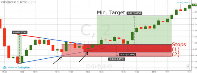 Symmetrical Triangle Stop Loss