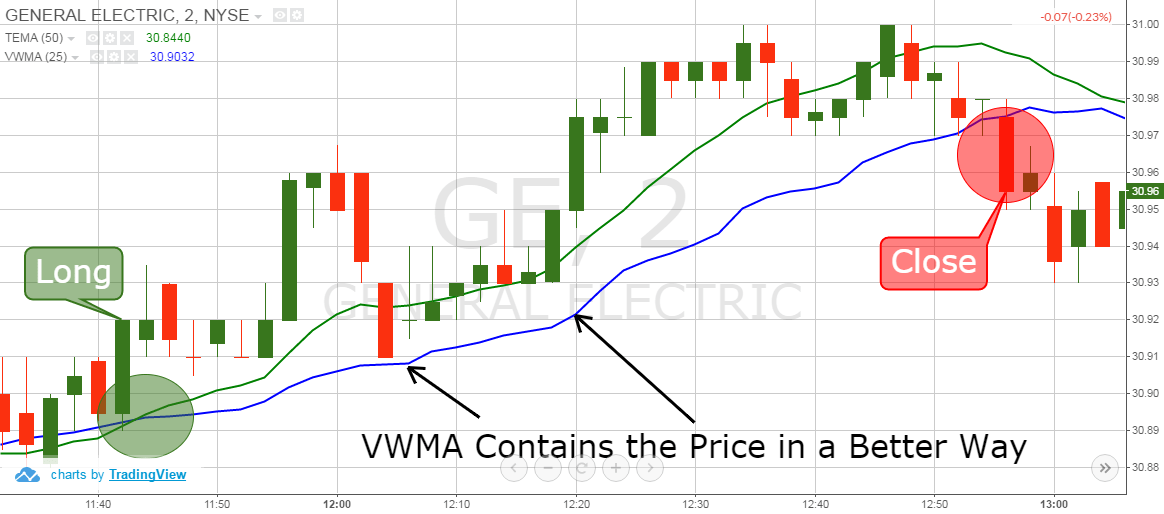 How to Day Trade with the Triple Exponential Moving Average | TradingSim