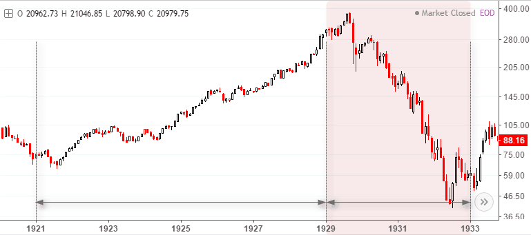 The Dow Jones Industrial Average (1921 – 1933)