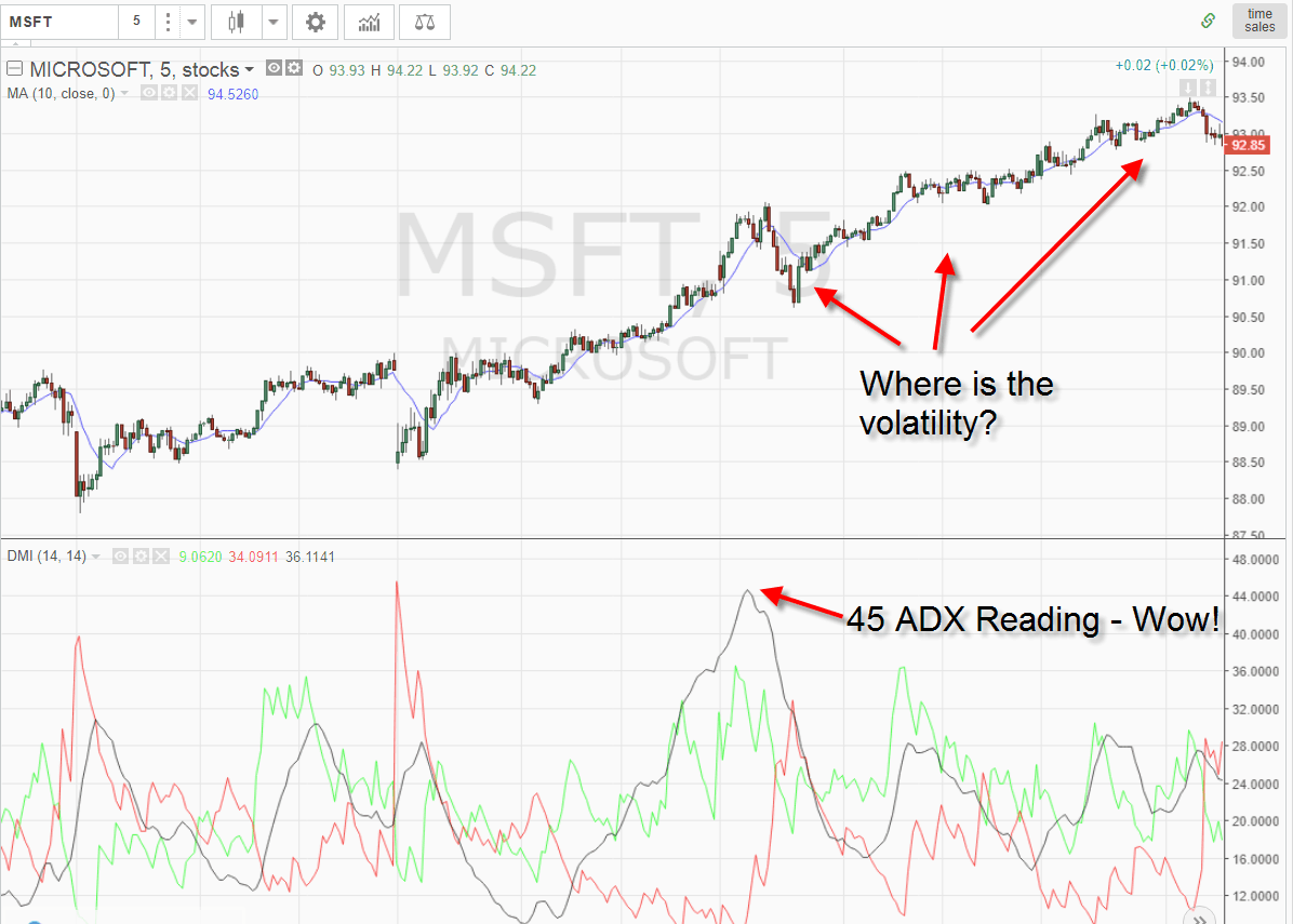 How to Trade with the ADX – (Average Directional Index) | TradingSim